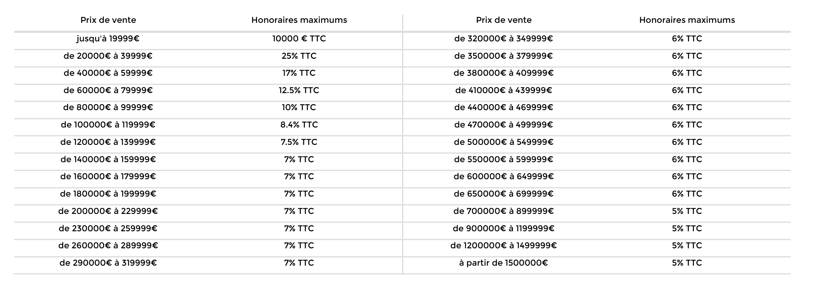 Barème honoraires IAD